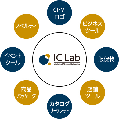 会社全体のCVI作成~コンテンツ全ての統合的なブランドを加味したデザインを実現します。